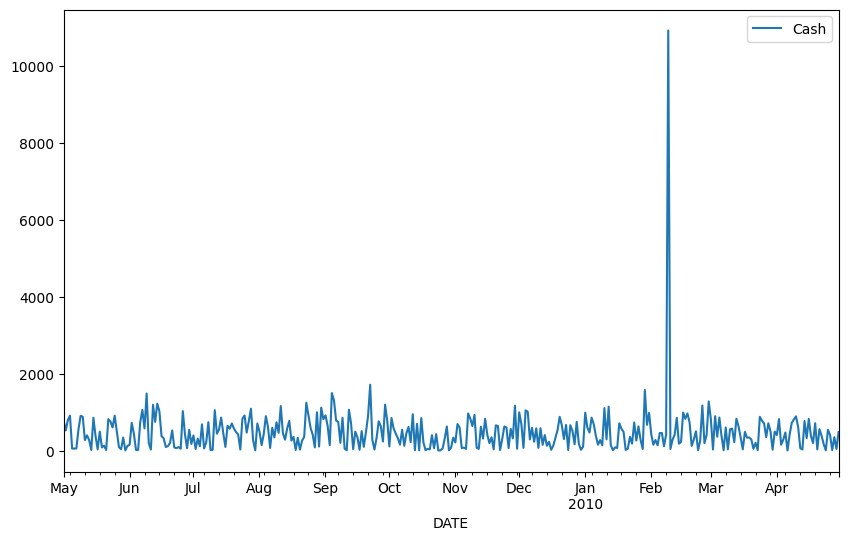 Project: Time Series Forecasting