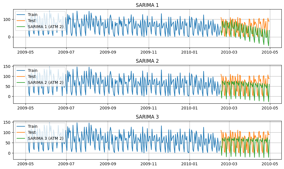 Project: Time Series Forecasting