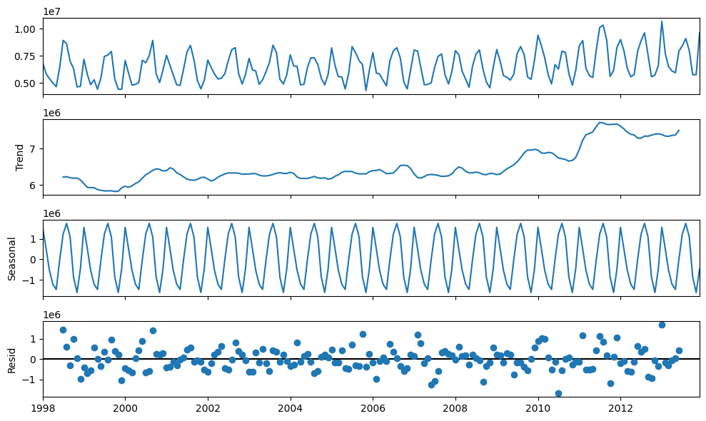 Project: Time Series Forecasting