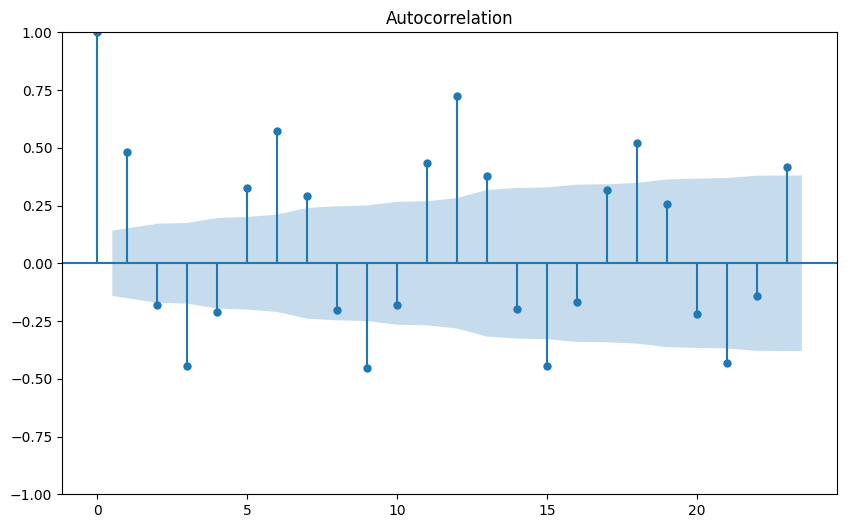 Project: Time Series Forecasting