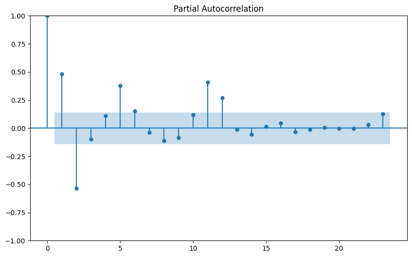 Project: Time Series Forecasting
