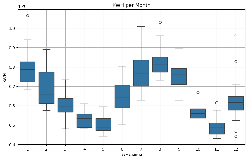 Project: Time Series Forecasting