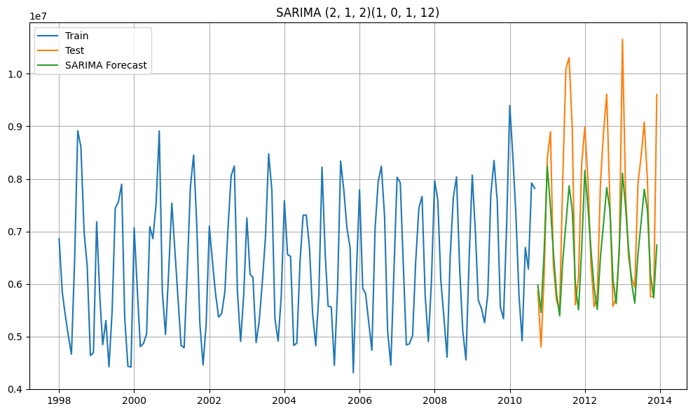 Project: Time Series Forecasting